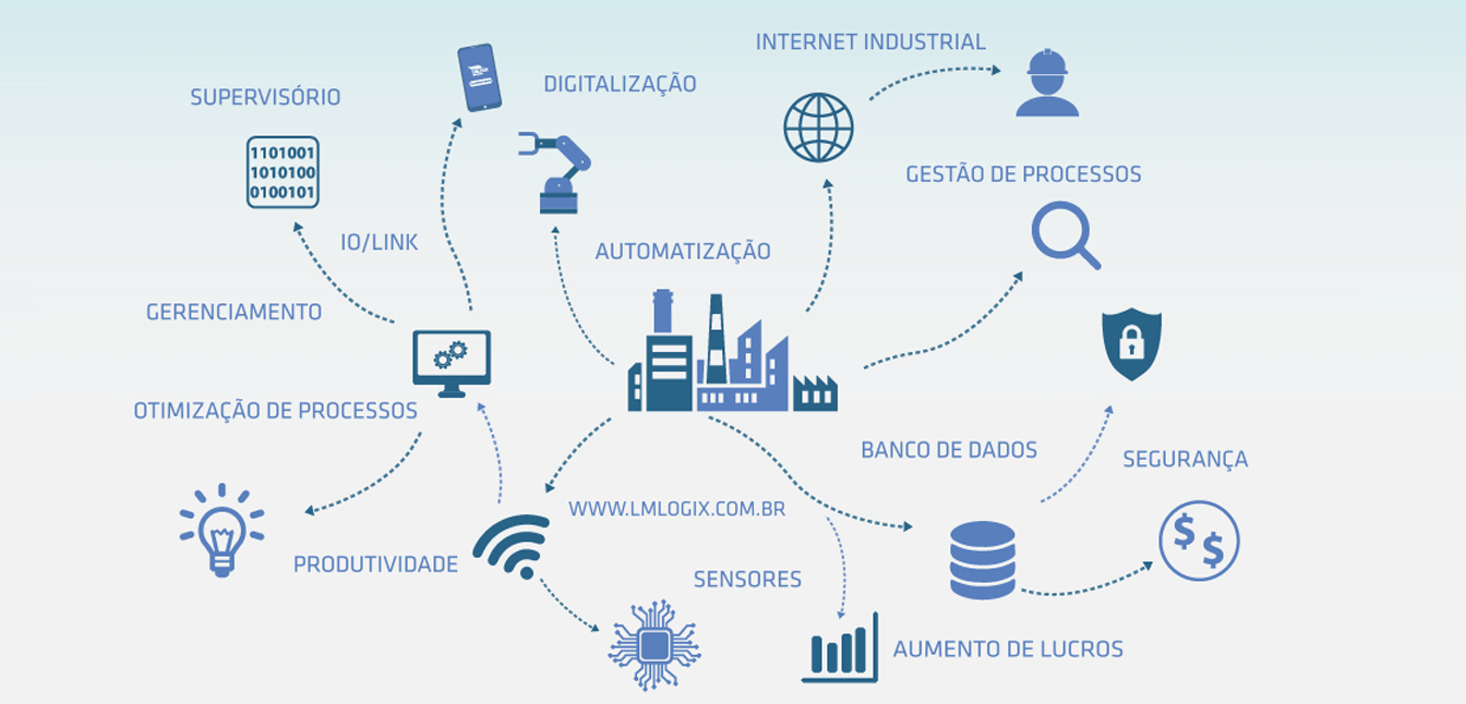 O que é IIOT?